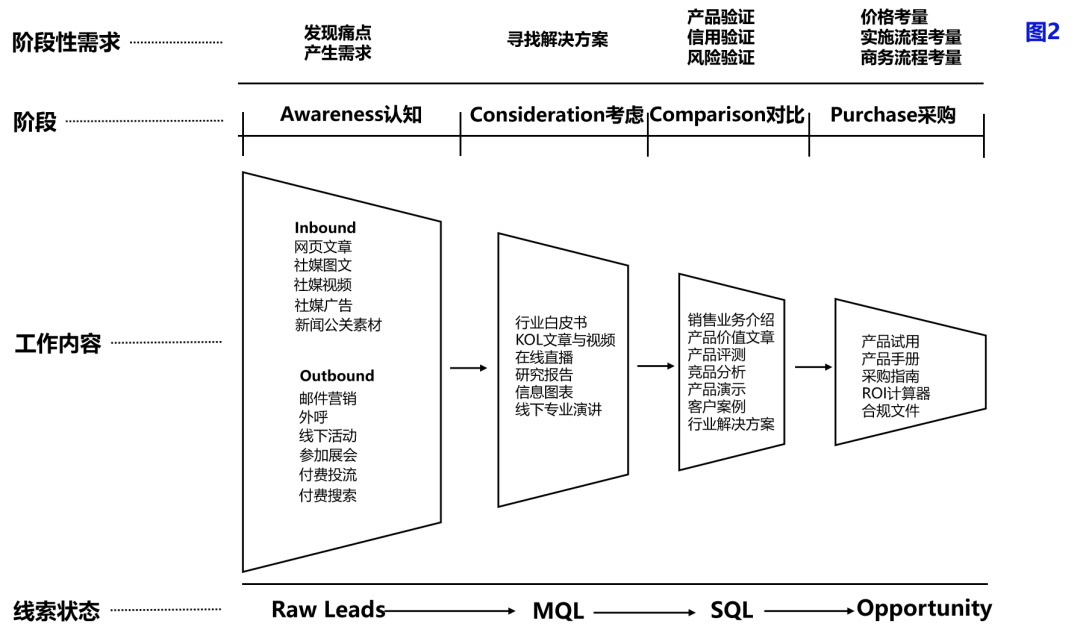 AI型B2B市场部 配图 3