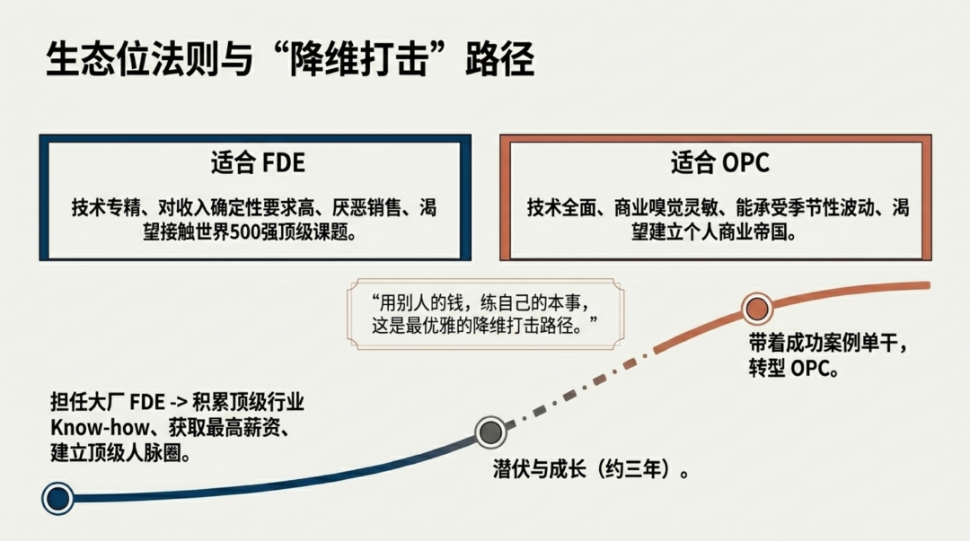 FDE还是OPC？AI时代个人的两条出路 配图 5
