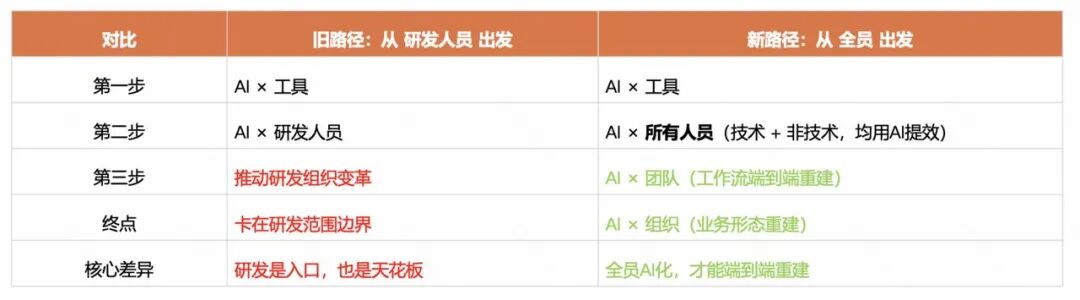 快手AI研发范式升级新路径：从研发提效到组织跃迁 配图 17
