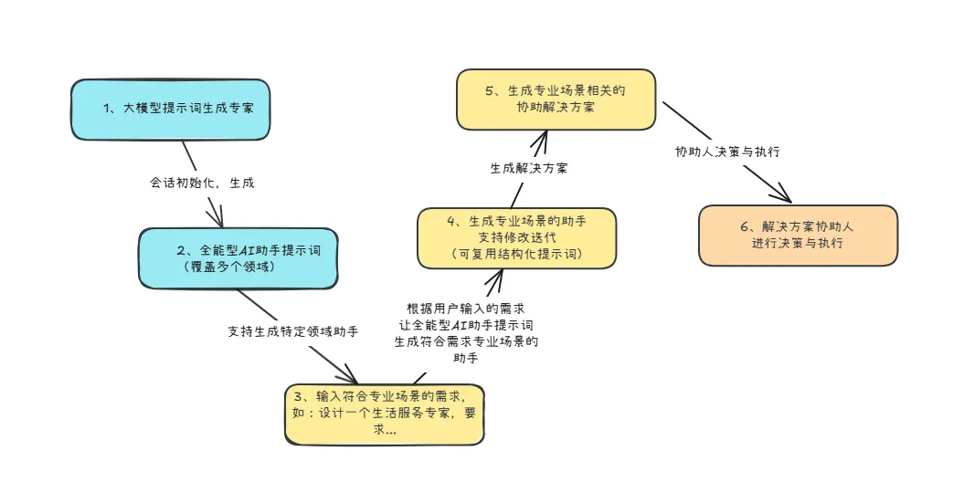 轻松搞懂AI提示词系统，让AI更懂你的需求 配图 5
