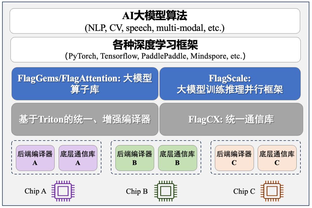 智源开源FlagOS升级：首次实现DeepSeek-R1满血版多种芯片高效快速部署