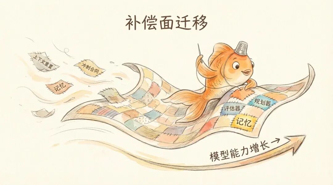 一文读懂Harness Engineering：从14篇工程文章中，寻找那个让AI不再离经叛道的壳｜Hao好聊趋势 配图 14