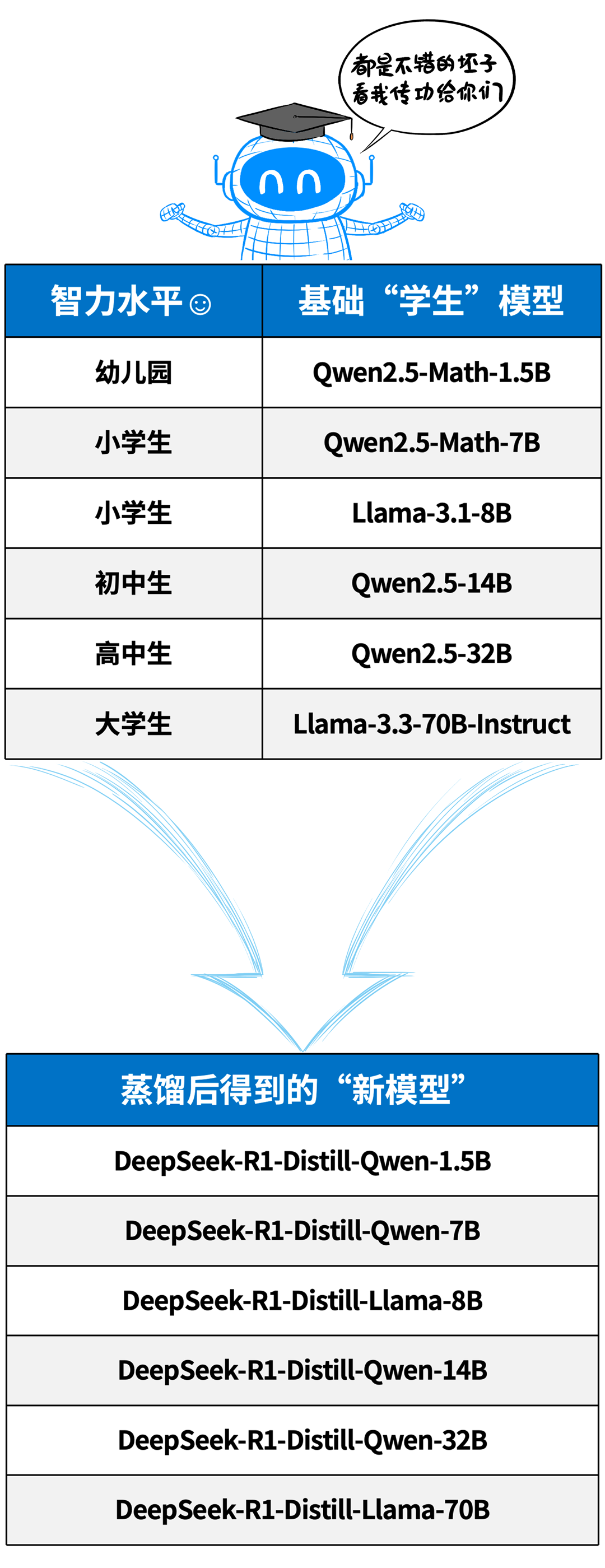 漫画趣解：一口气搞懂模型蒸馏！ 配图 5