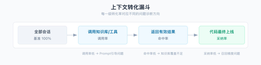 拒绝“感觉有效”：用数据证明 AI Coding 的真实团队价值【天猫AI Coding实践系列】 配图 19