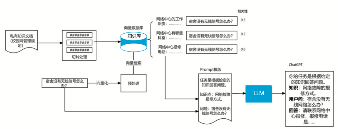 基于RAG开发大语言模型 配图 2