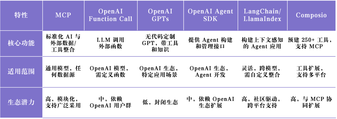 MCP：Agentic AI 中间层最优解，AI 应用的标准化革命 配图 16