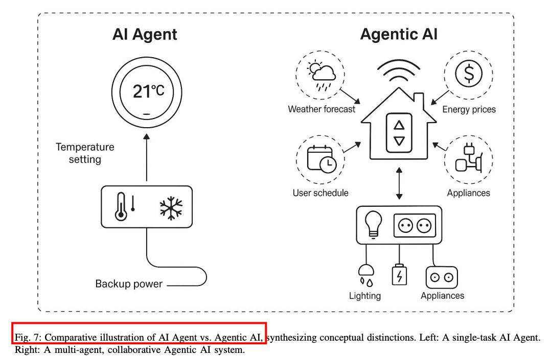 再见AI Agents，你好Agentic AI 配图 6