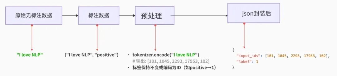 大模型微调(Fine-tuning) 配图 3