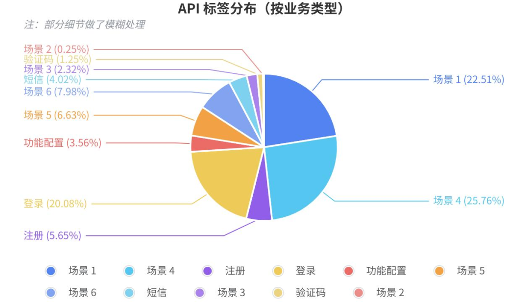 自学习机制下的 API 资产分类实践 配图 3