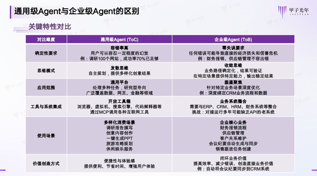 商业模式难变、MCP失灵，万亿企业级AI Agent市场真是好生意吗？｜甲子光年 配图 5