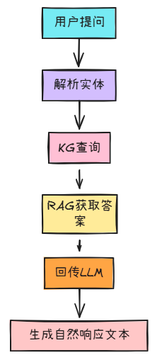 先RAG后KG，还是先KG后RAG？我们试了三种策略 配图 3