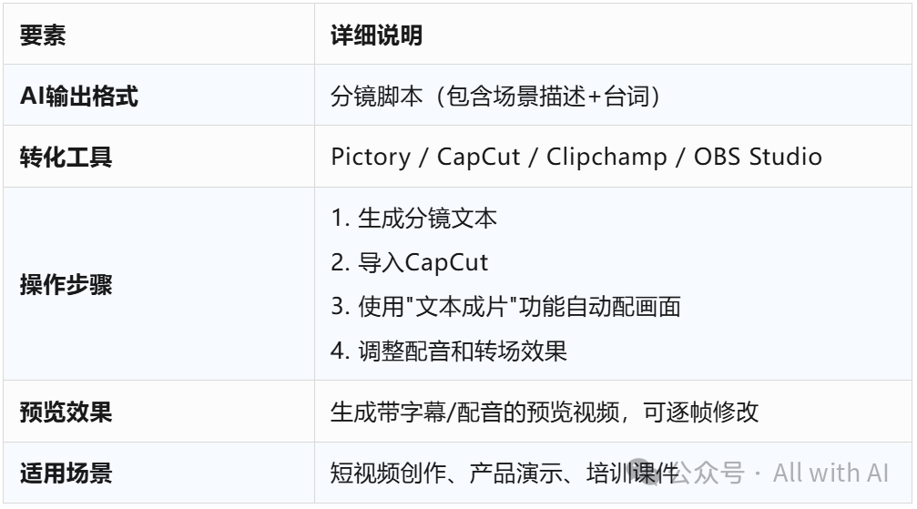环境有限？没条件用一步到位的高端AI？AI内容深加工/平民AI高端玩法：AI生成各种图、视频、音频、文档、可视化图表、程序等等等 配图 2