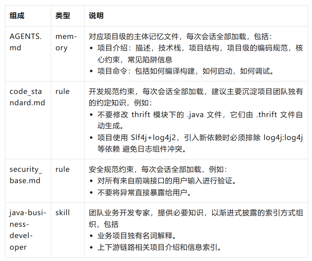 从 Vibe Coding 到 Harness Engineering: JDK 升级中可控演进的 AI 工程实践 配图 2