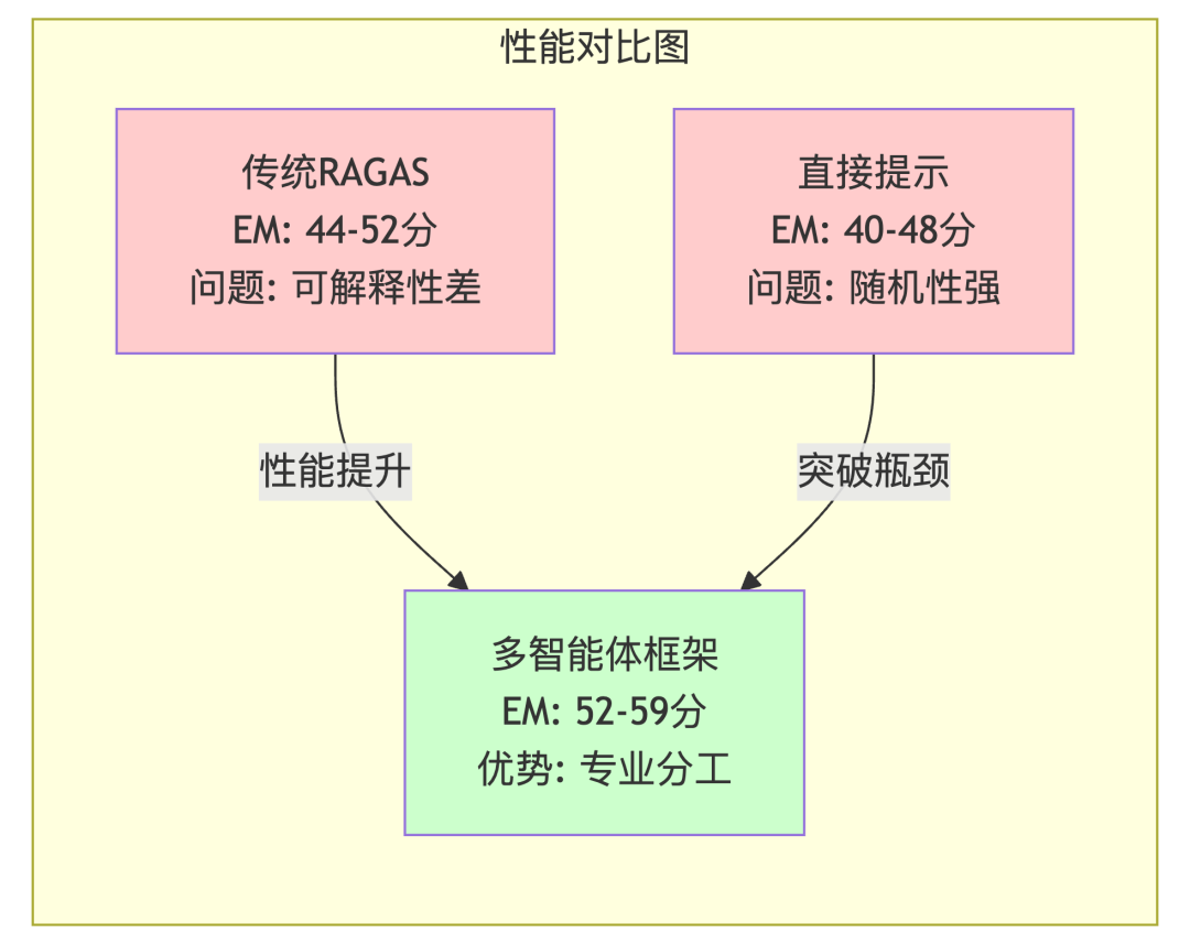 “传统RAG评估困局：单点优化撞墙，多智能体专业化分工破局”
