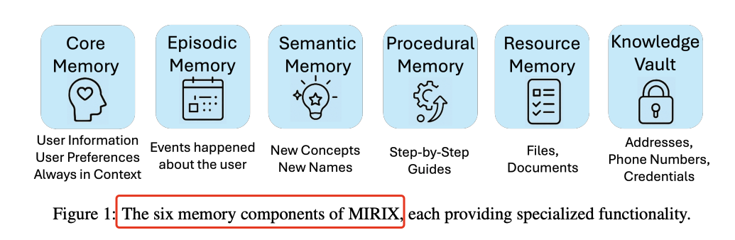 Multi-Agent记忆系统MIRIX：比RAG性能飙升35%，存储减少99.9% 配图 2