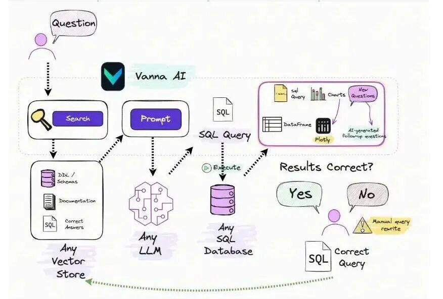 No More Text2SQL, It's Now RAG2SQL! | by Angelina Yang | Medium