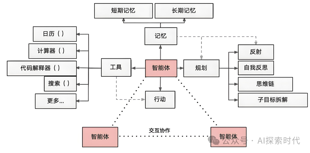 大模型技术学习过程梳理 配图 6