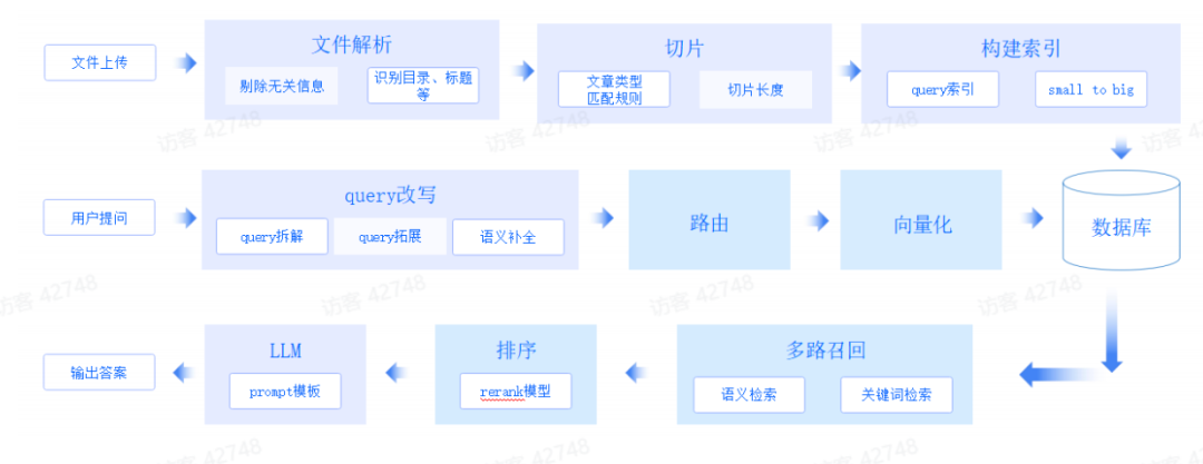 解码RAG：智谱 RAG 技术的探索与实践 配图 4