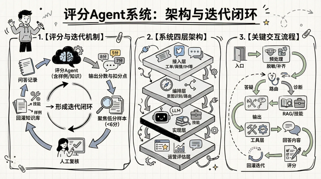 让问题不过夜：交易领域“问诊”Agent实践 配图 17