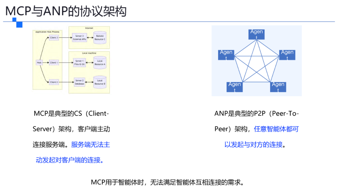 一文了解智能体协议 MCP .  A2A . ANP . AGORA 配图 25