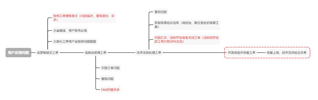 FastGPT在工单处理中的探索和应用