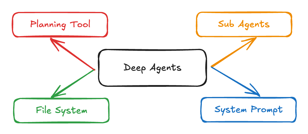 Deep Agent 是如何让大模型更“聪明” ？
