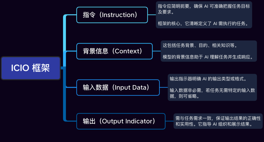 怎么成为ChatGPT使用大神？