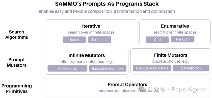 微软SAMMO：结构化感知的多目标Prompt优化框架，大幅提升SFT与RAG微调效果！ 配图 2