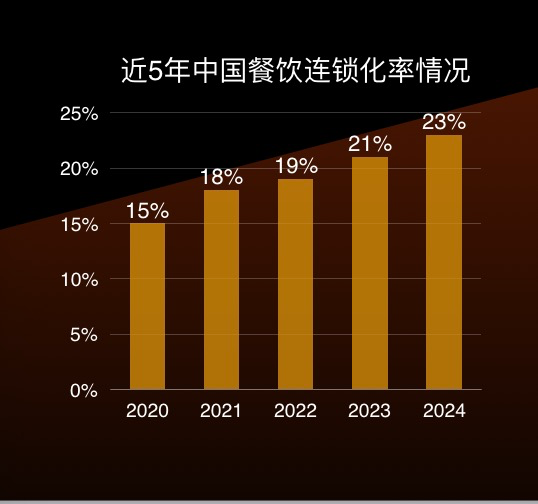 连锁行业AI普及化现状：从行业痛点到数字化转型的赋能之路