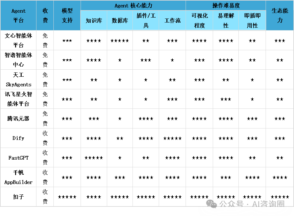 全网最全国内Agent平台深度测评：扣子、Dify、FastGPT，谁是你的Agent开发首选？ 配图 7