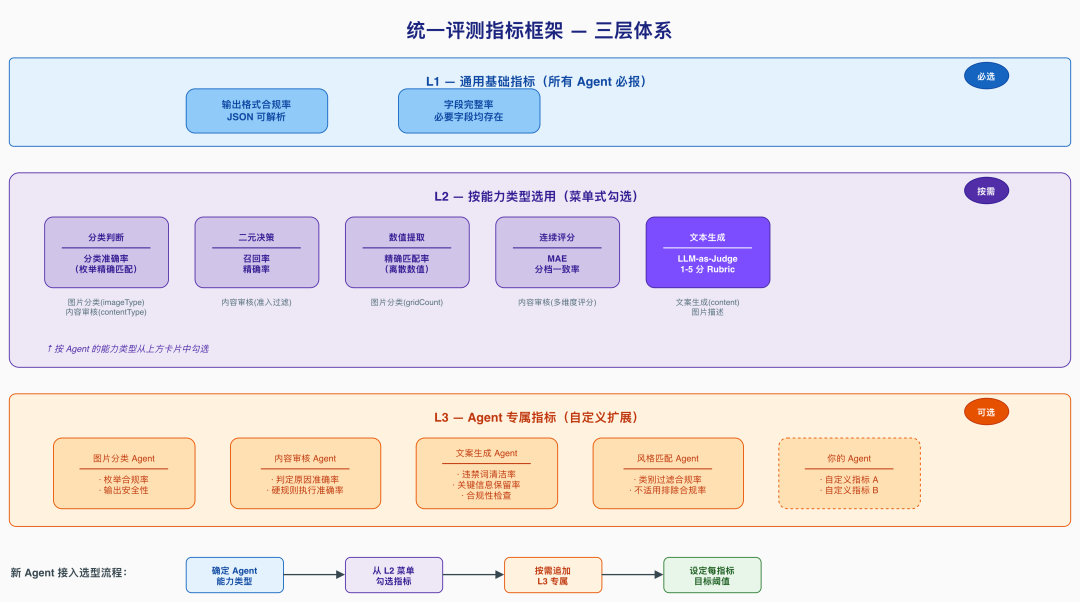 基于顶级 Agent（Claude Code）的 Harness 工程搭建式业务 Agent 评测方案 配图 3