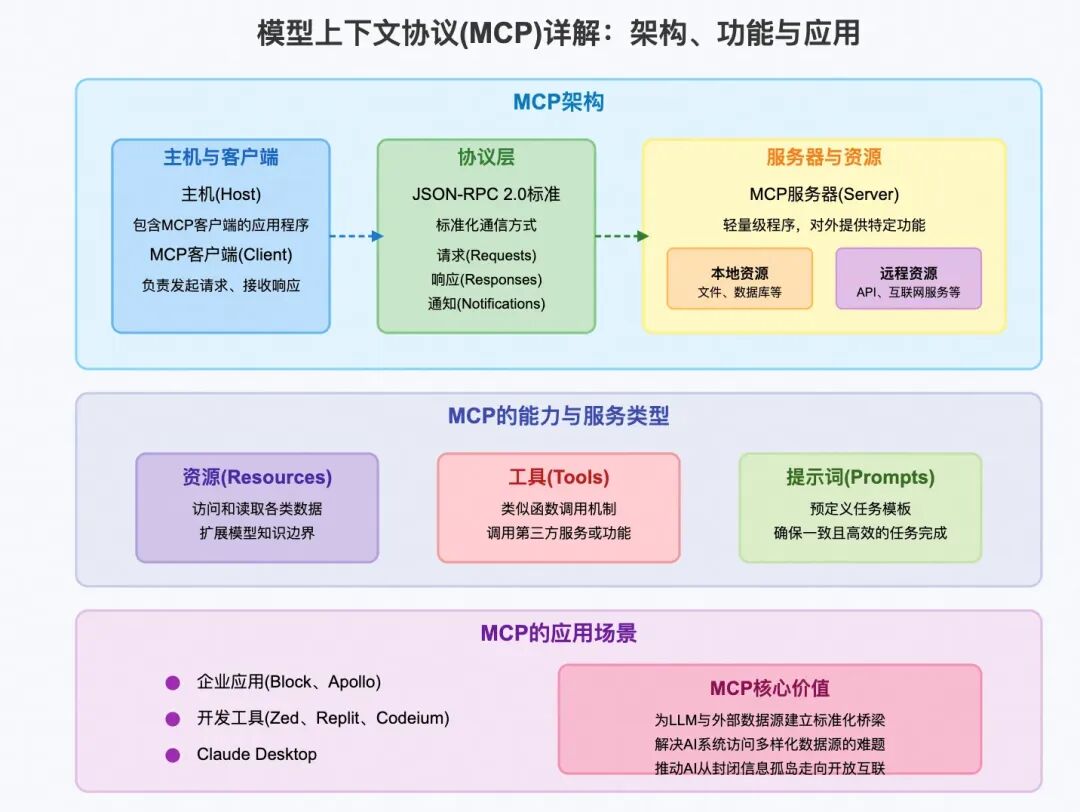 MCP：跨越AI模型与现实的桥梁 配图 8