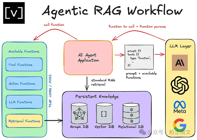 2W8000字深度剖析25种RAG变体：全网最全~没有之一 配图 5