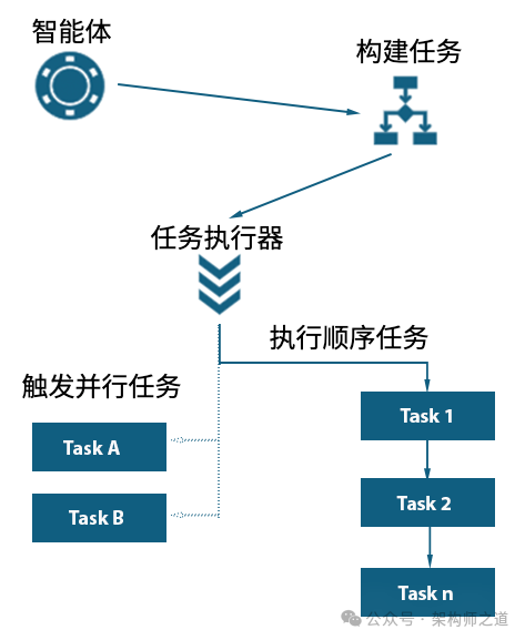 万字长文：智能体式自动化（Agentic Automation）从入门到精通 配图 4