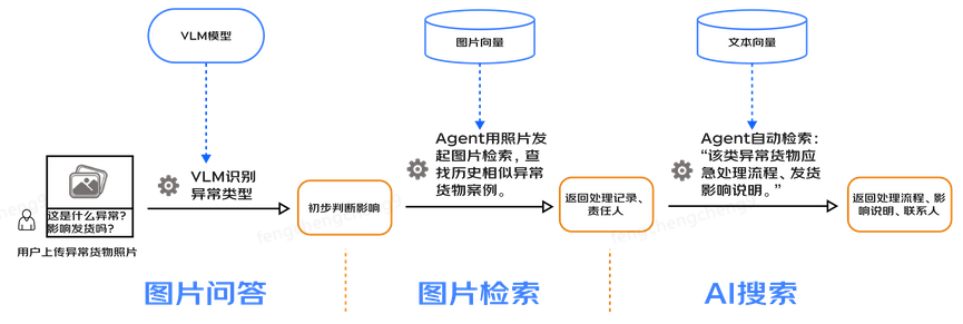 京东云JoyAgent持续开源！多模态RAG能力正式开源 配图 7