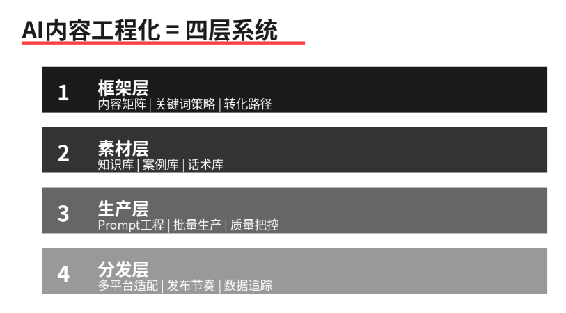 AI内容工程化：为什么你的团队用了AI，内容还是做不出来? 配图 3