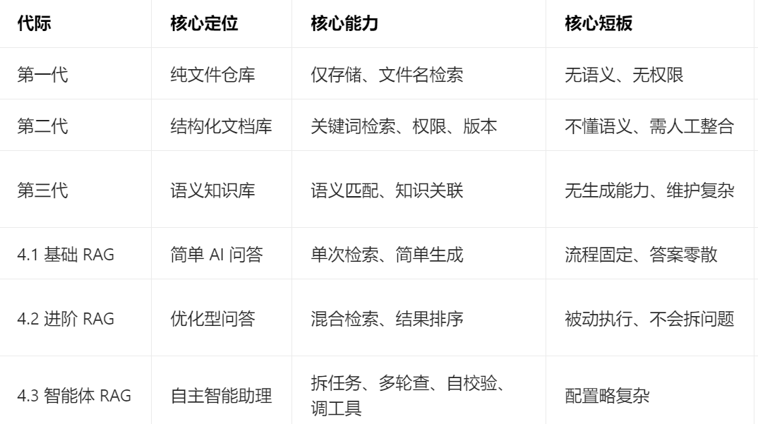 《知识库从“人去找”到“主动思考”历经发展全解析》【企业&amp;个人落地指南】 配图 4