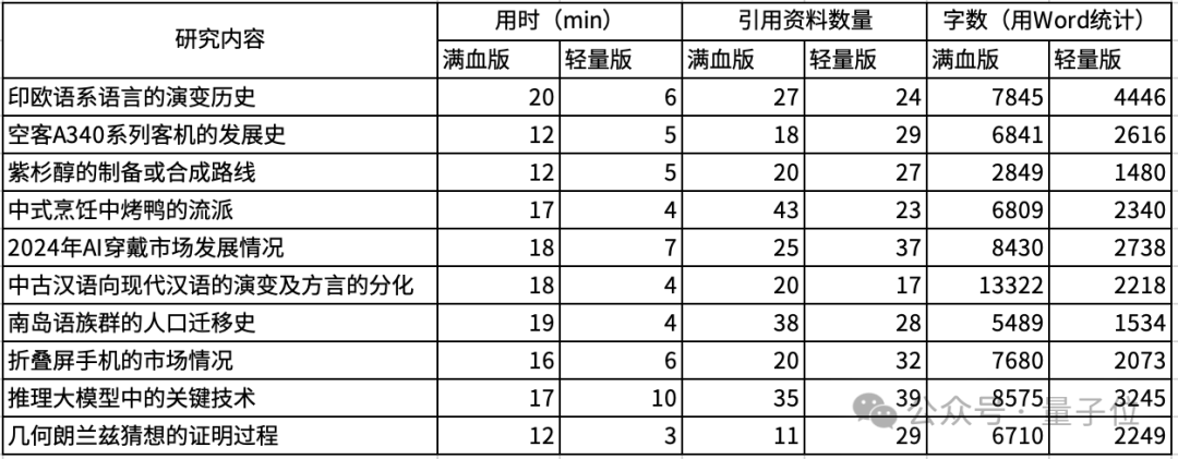 实测免费DeepResearch！轻量版深夜上线，基于o4-mini，速度更快/重视脉络梳理 配图 3