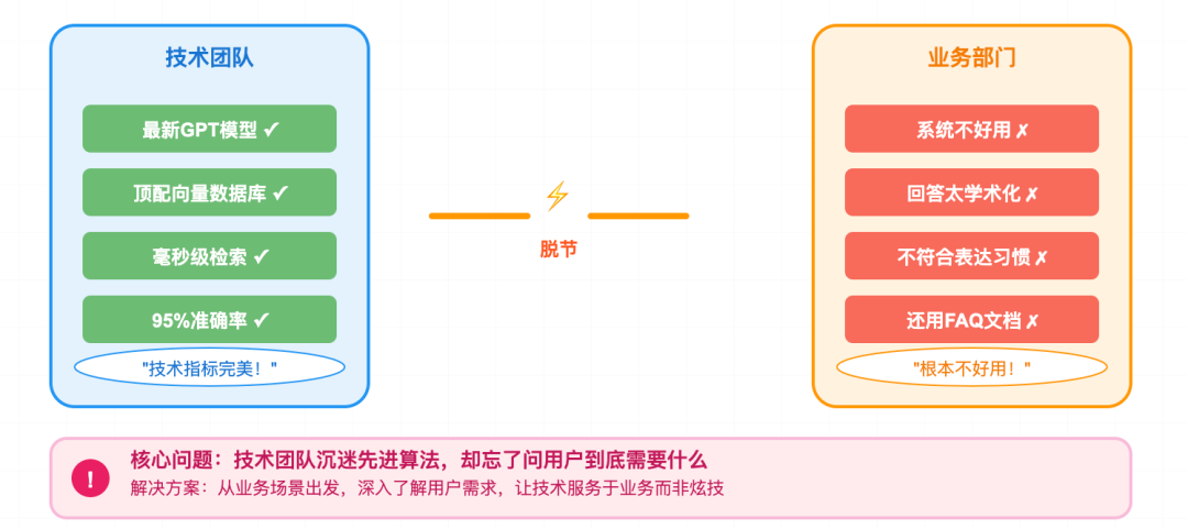 企业知识库建设的三大陷阱：为什么你的AI项目总是半途而废？ 配图 3