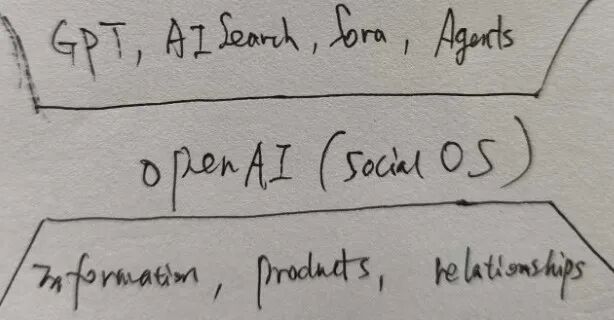 OpenAI 的“帝国路径” 配图 5