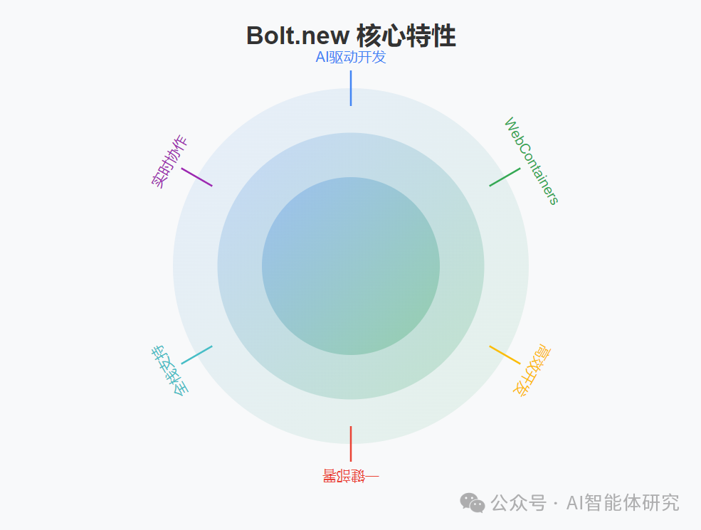 Bolt.new：AI驱动的全栈开发新时代