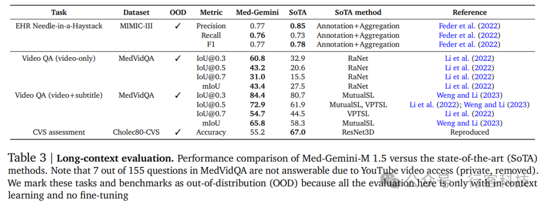 革新医疗AI：Med-Gemini模型在医学基准测试中的突破表现 配图 5