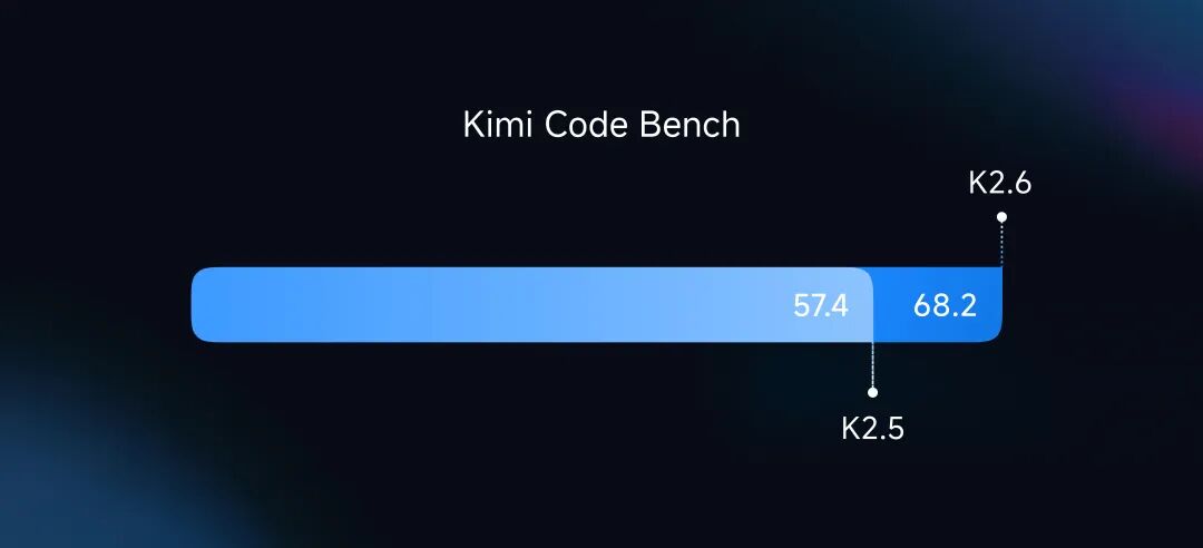 Kimi K2.6 发布并开源，全面精进代码和 Agent 集群能力 配图 3