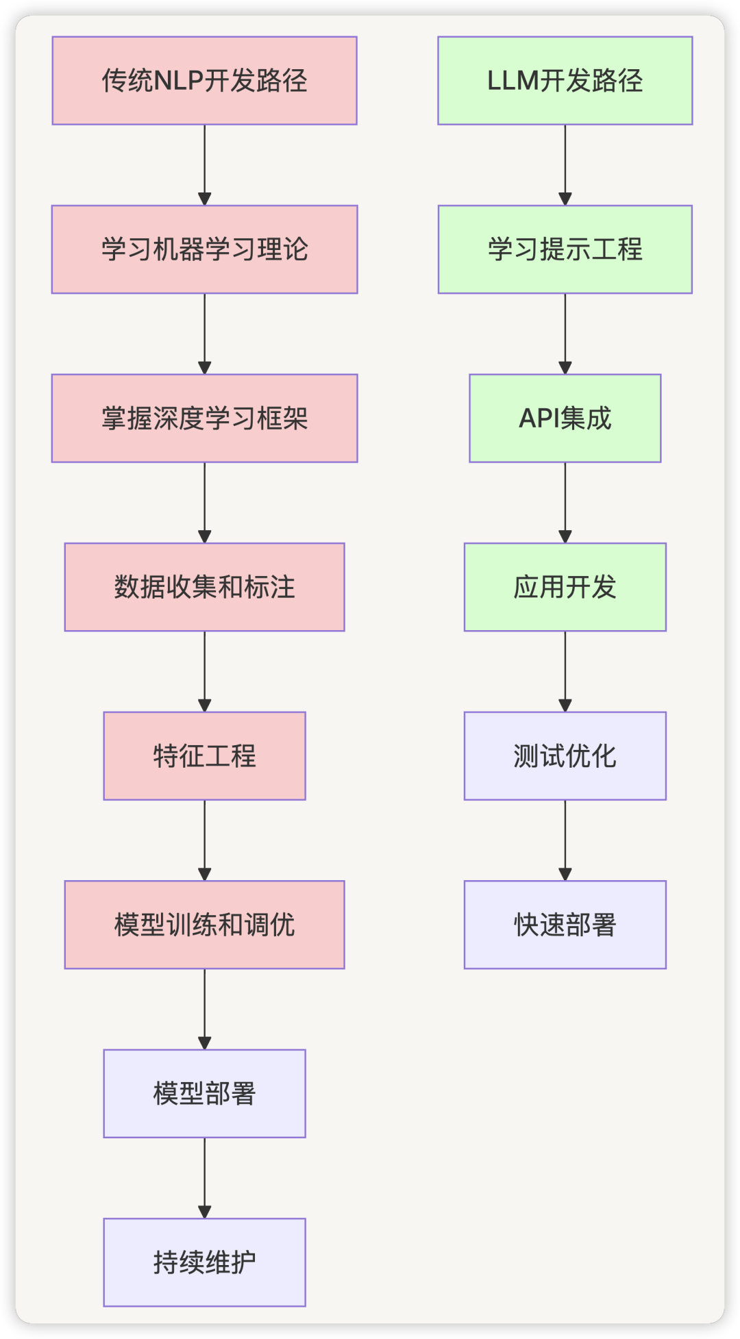 AI 应用开发，还需要意图识别吗？ 配图 14