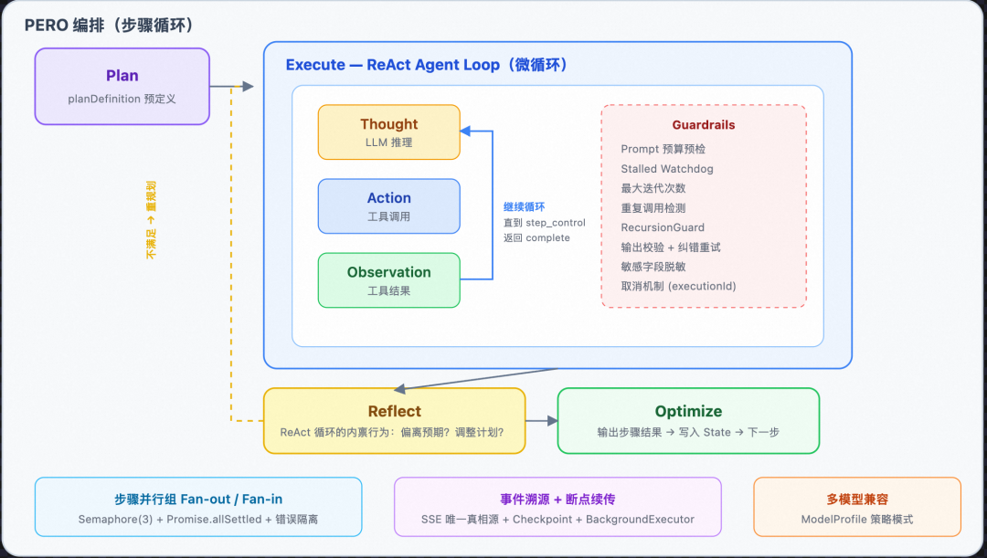 从 Prompt 到 Harness：企业级 Agent 工程的完整演进之路 配图 13