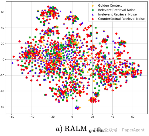 RAAT：通过自适应对抗和多任务学习增强RAG系统抗噪（3大类）能力！ 配图 5