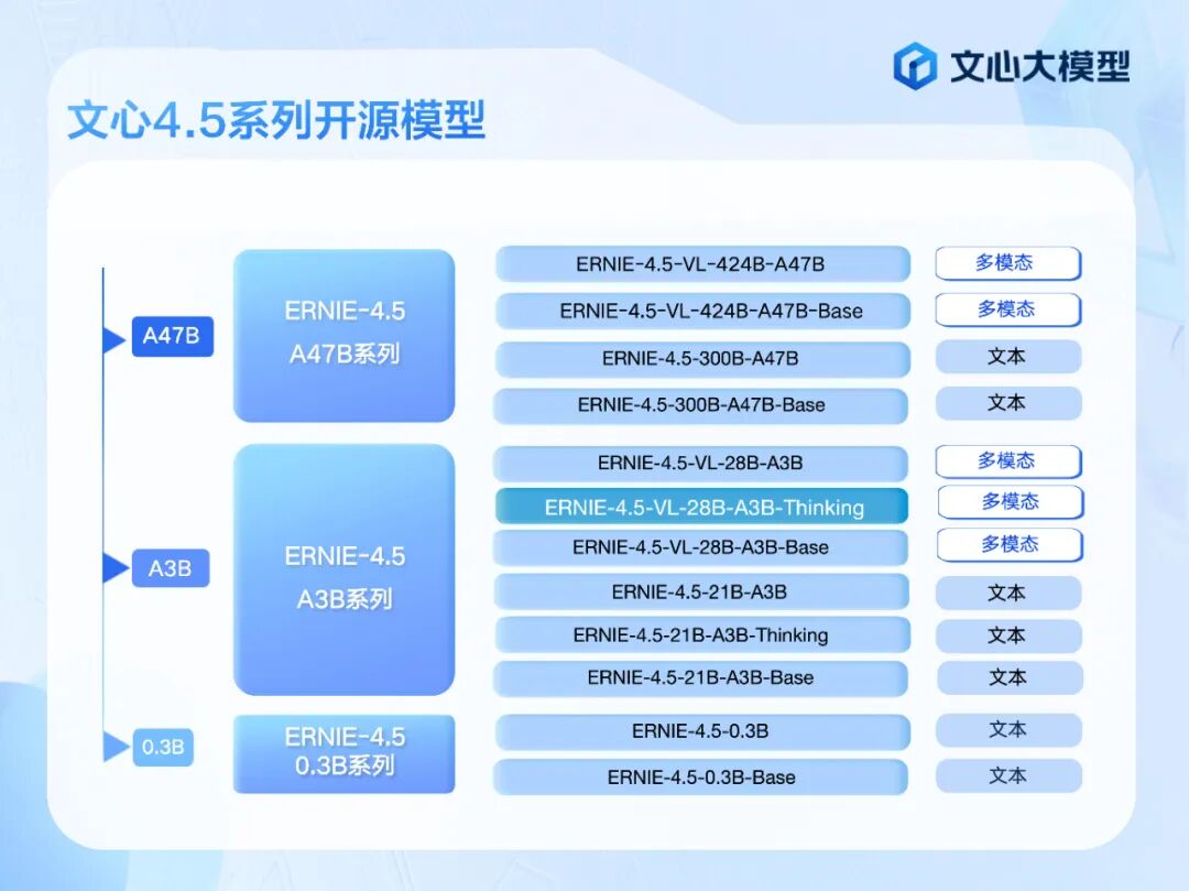 仅3B激活参数，更强的多模态理解与推理能力，百度文心 ERNIE-4.5-VL-28B-A3B-Thinking正式开源！