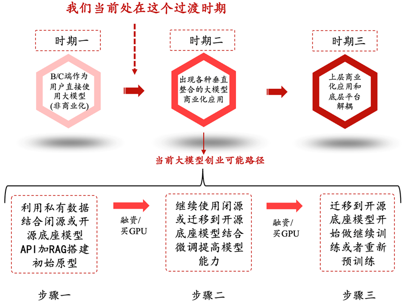 硅谷深思：GPT应用迟未爆发，大模型泡沫根源初探丨华映资本全球化观察 配图 7