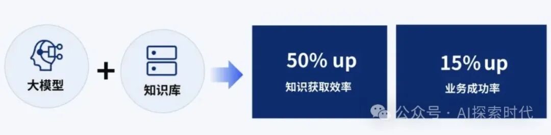 关于企业级人工智能应用常用架构，如果老板让你负责牵头引入人工智能技术，你知道该怎么做吗？