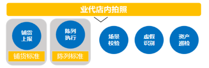 四个实践案例：快消头部企业纷纷开始将AI应用到业务场景，成效显著！ 配图 2